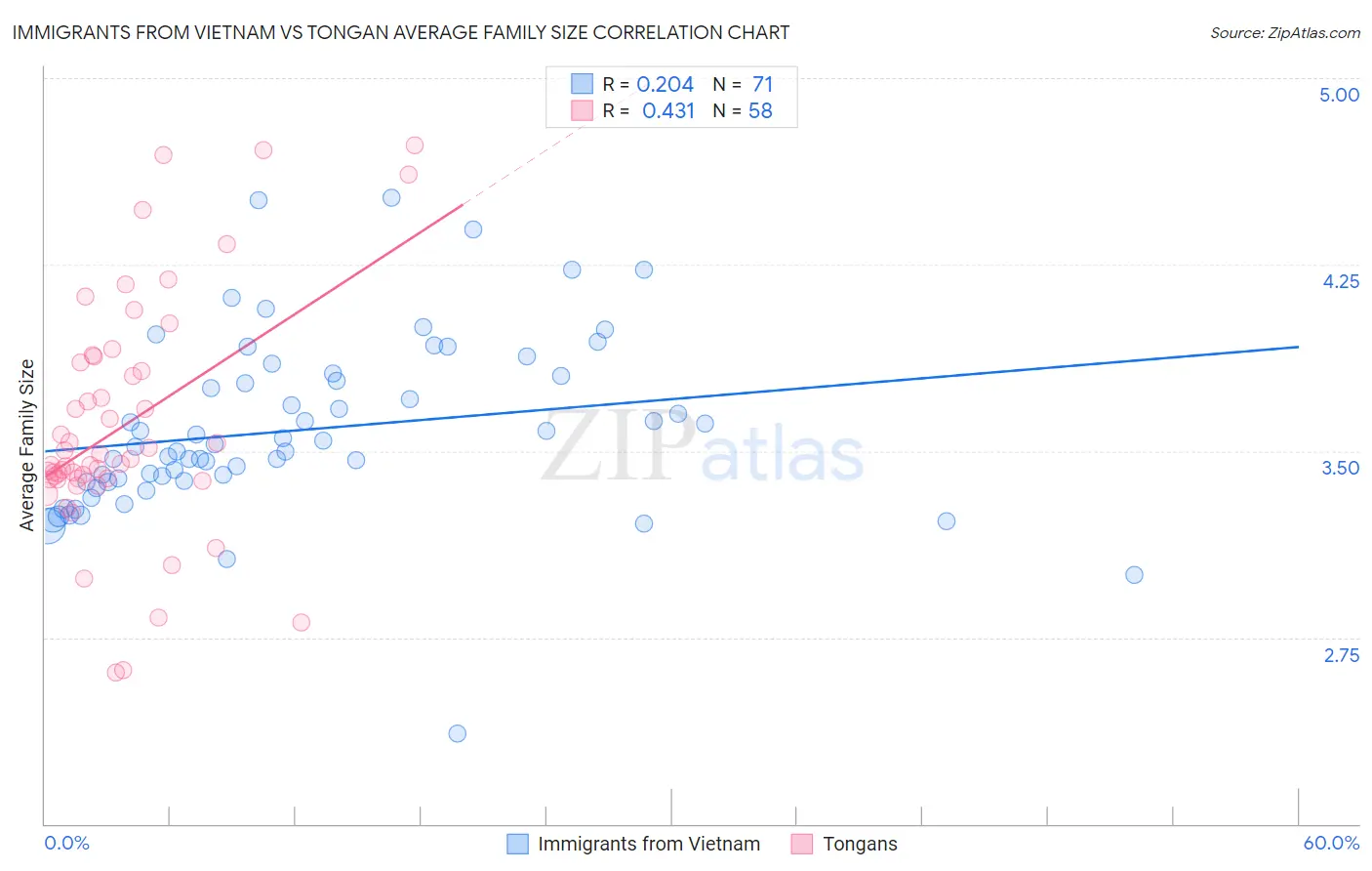 Immigrants from Vietnam vs Tongan Average Family Size