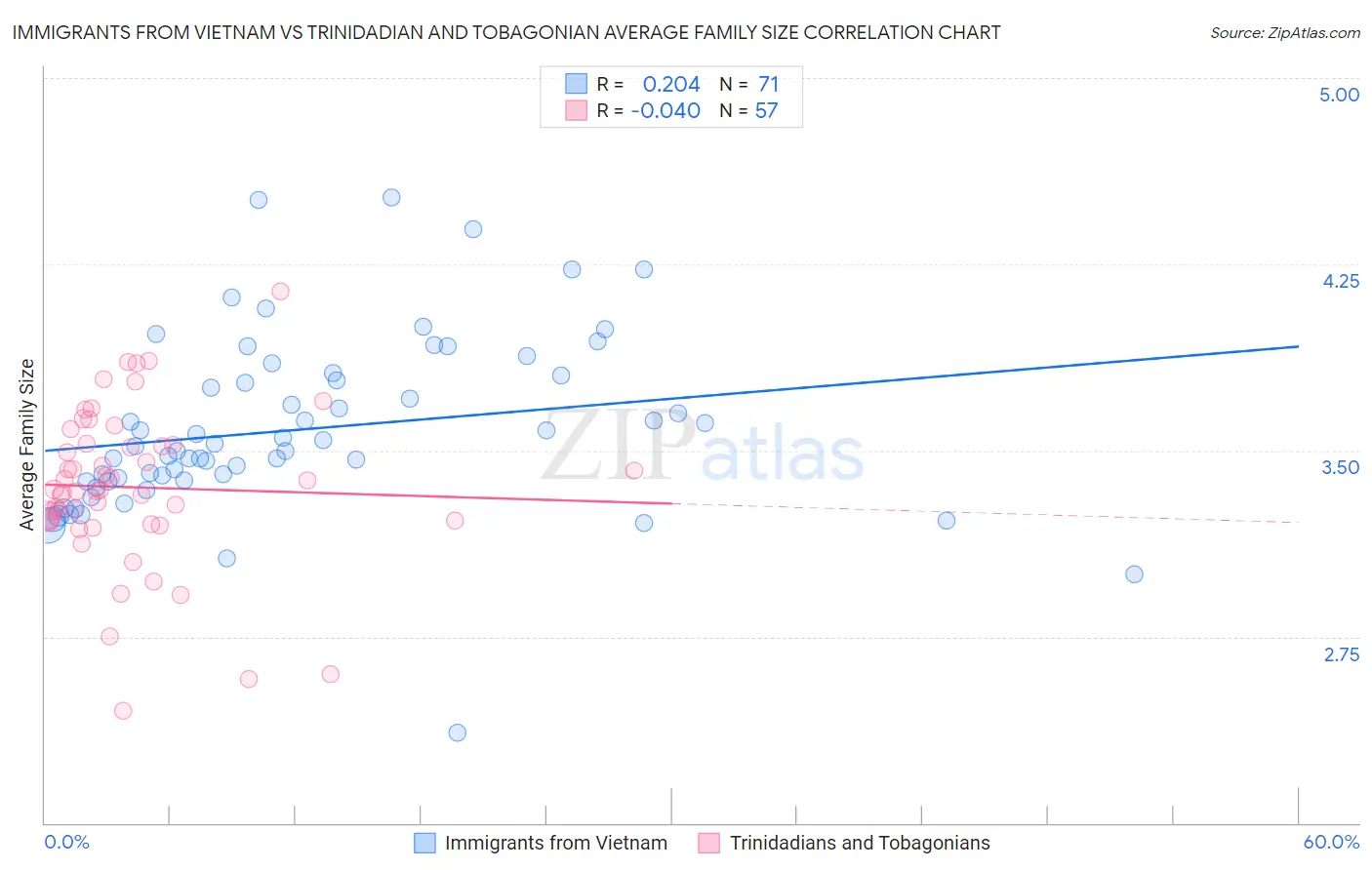 Immigrants from Vietnam vs Trinidadian and Tobagonian Average Family Size