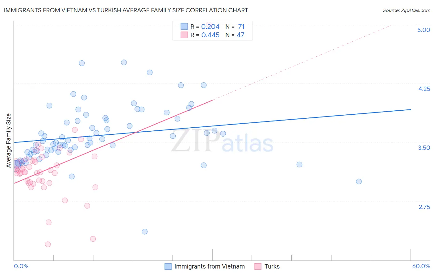Immigrants from Vietnam vs Turkish Average Family Size
