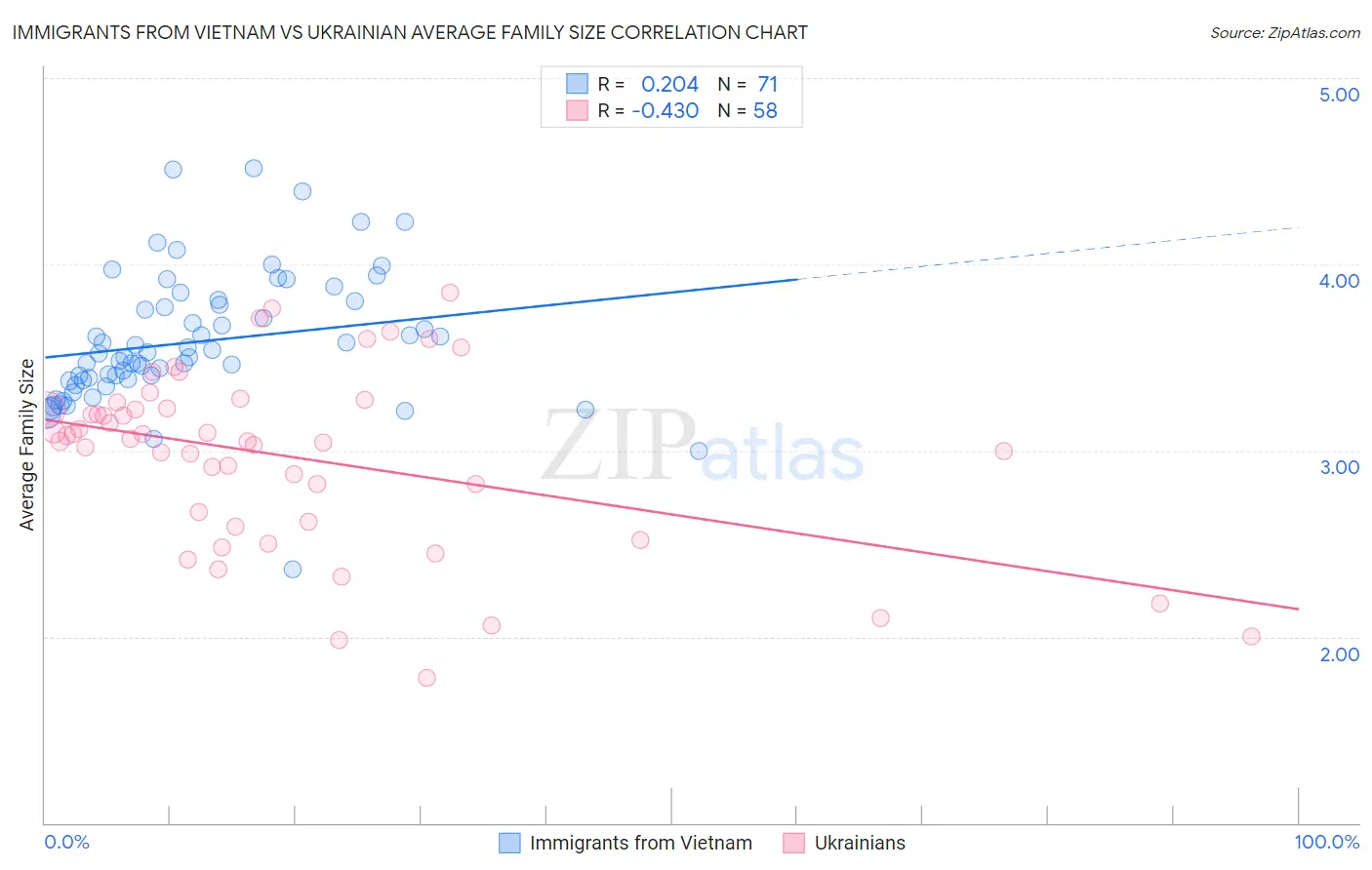 Immigrants from Vietnam vs Ukrainian Average Family Size