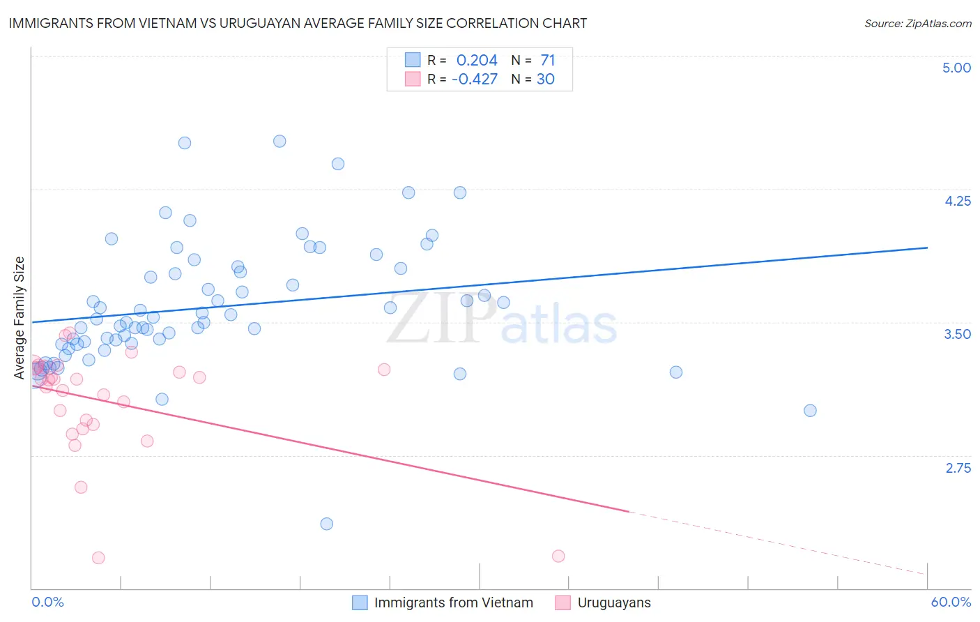 Immigrants from Vietnam vs Uruguayan Average Family Size