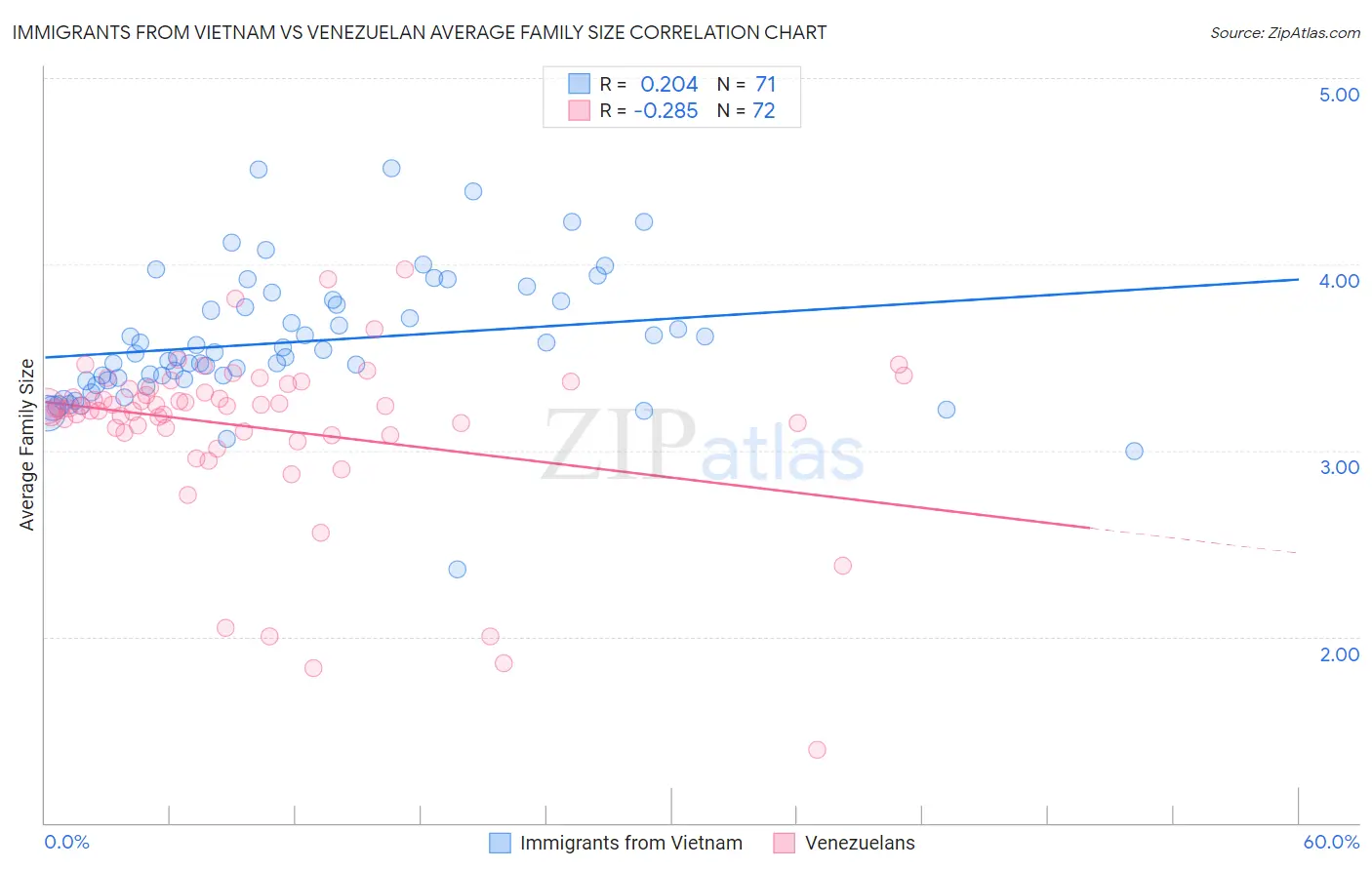 Immigrants from Vietnam vs Venezuelan Average Family Size