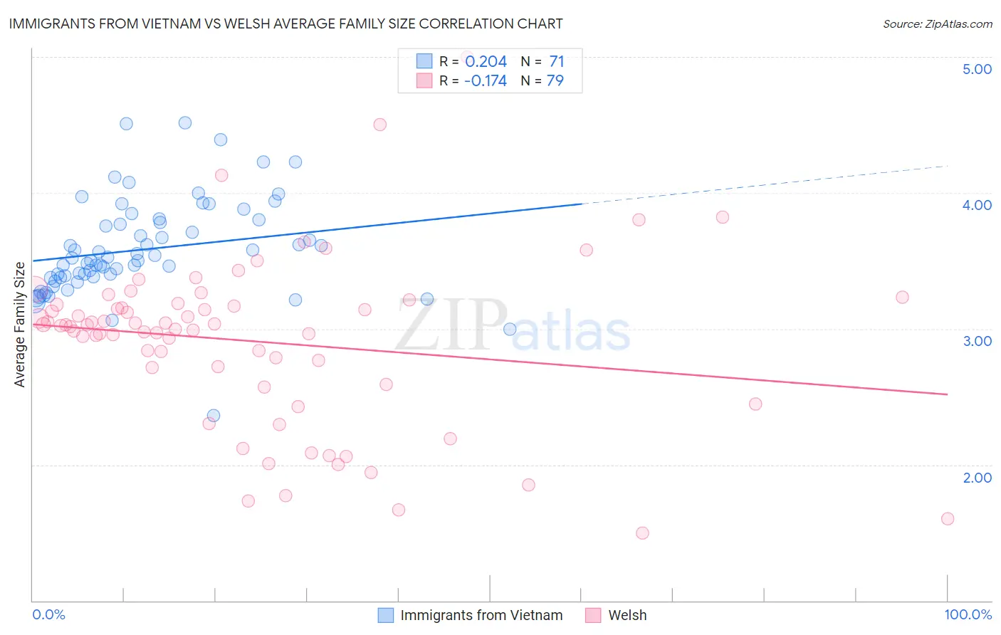 Immigrants from Vietnam vs Welsh Average Family Size