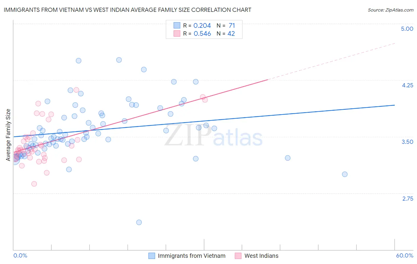 Immigrants from Vietnam vs West Indian Average Family Size