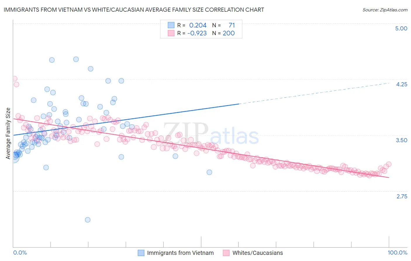Immigrants from Vietnam vs White/Caucasian Average Family Size