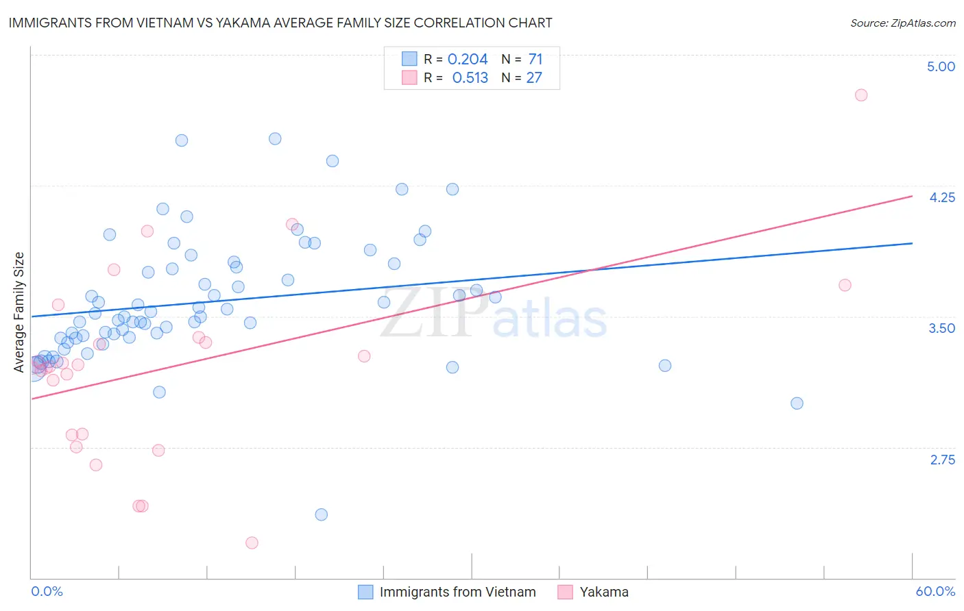 Immigrants from Vietnam vs Yakama Average Family Size