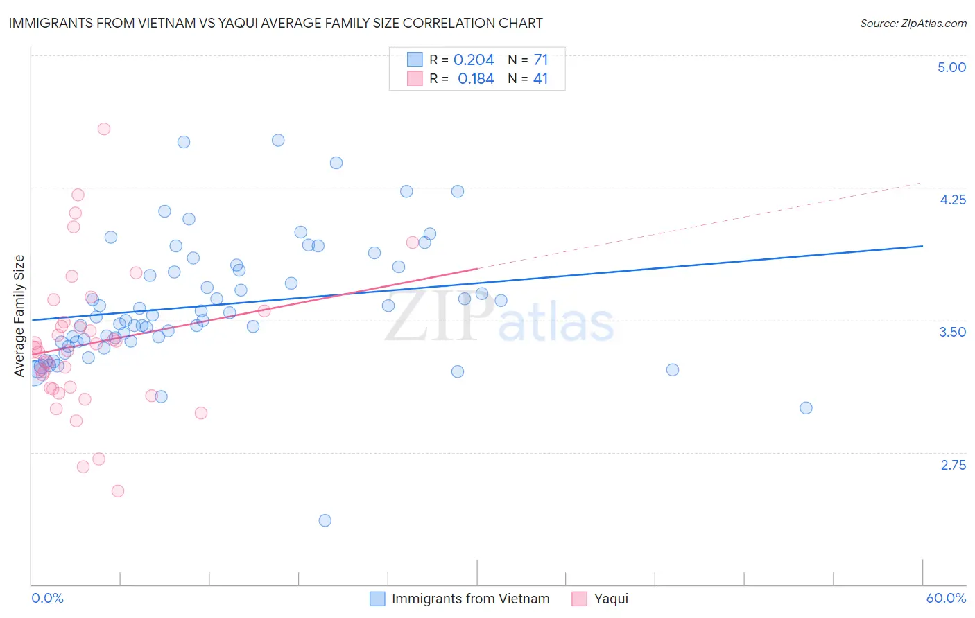 Immigrants from Vietnam vs Yaqui Average Family Size
