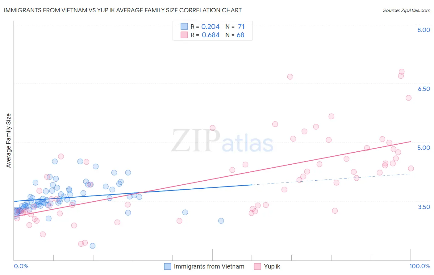 Immigrants from Vietnam vs Yup'ik Average Family Size