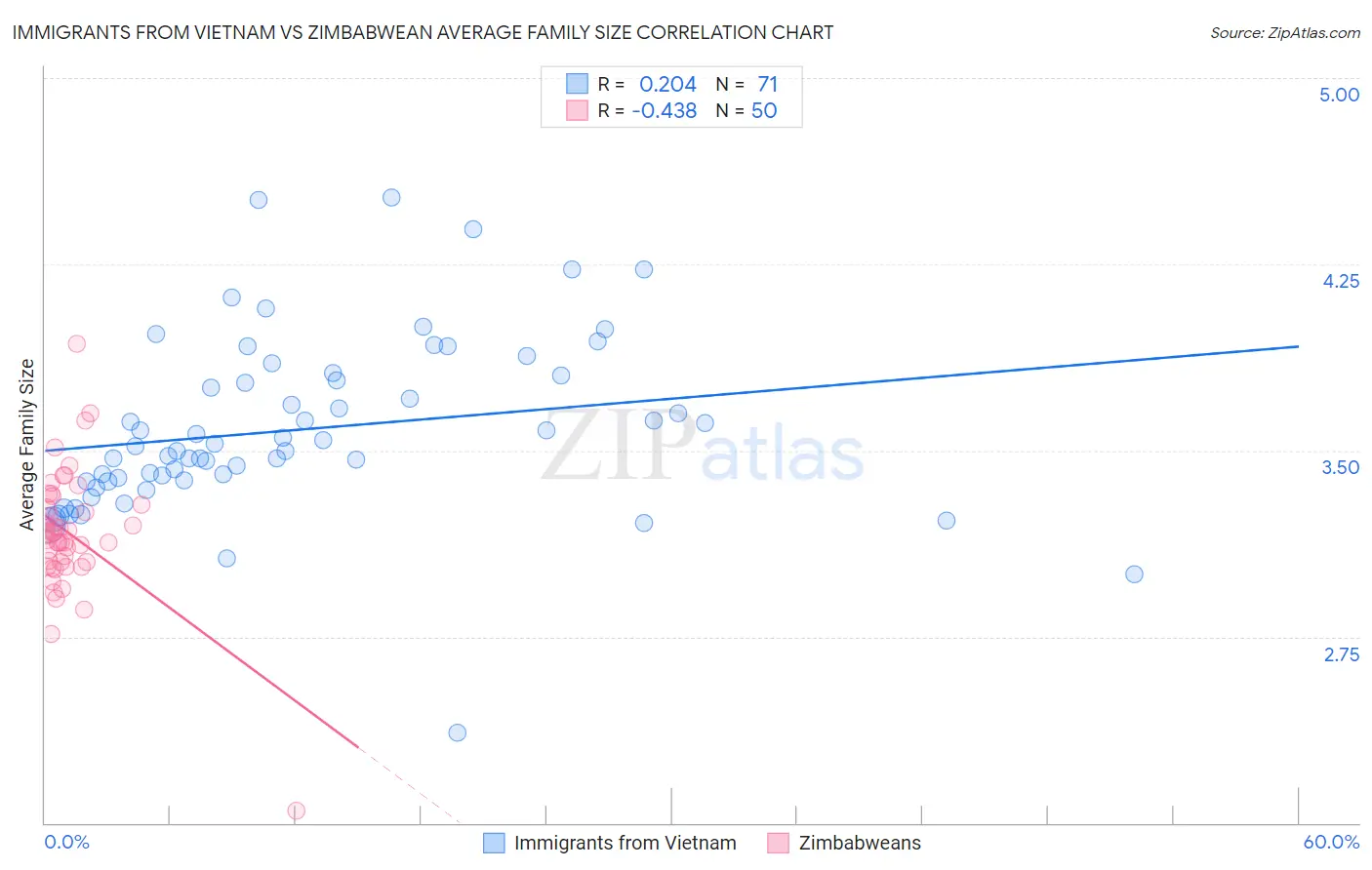 Immigrants from Vietnam vs Zimbabwean Average Family Size