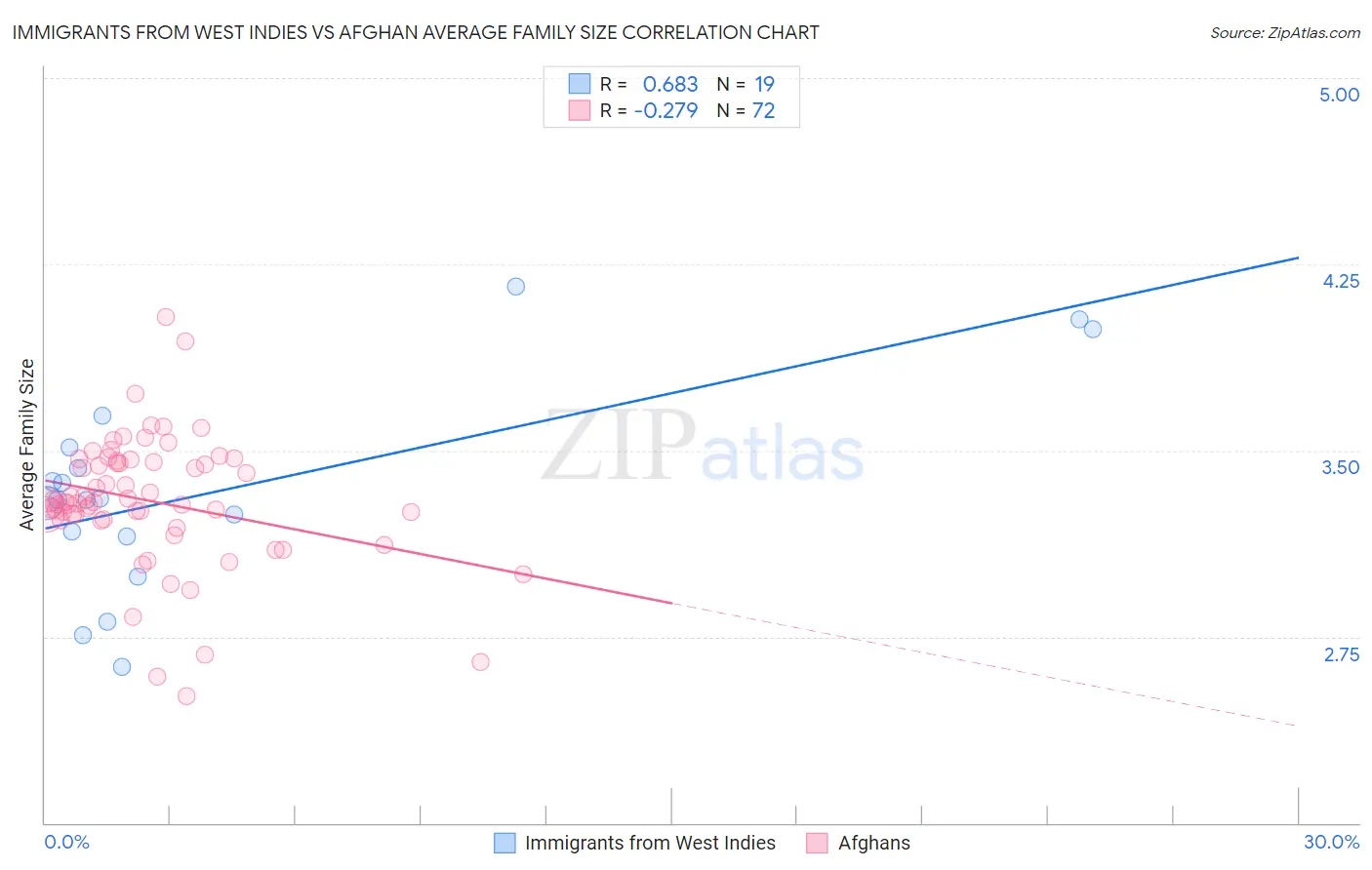 Immigrants from West Indies vs Afghan Average Family Size