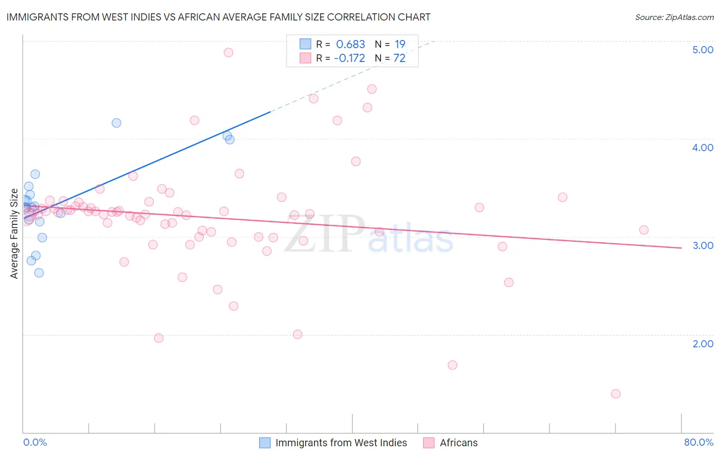 Immigrants from West Indies vs African Average Family Size