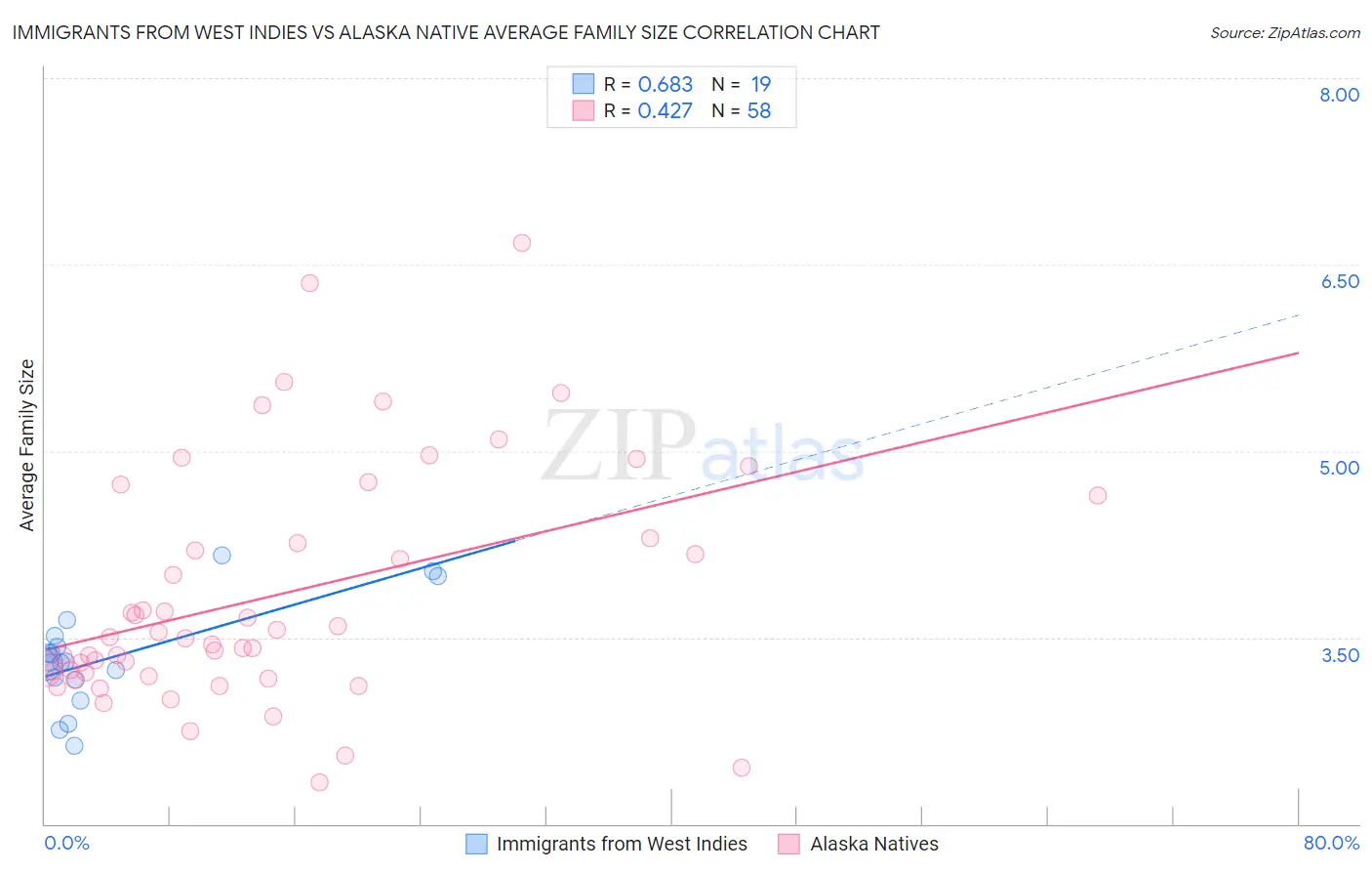 Immigrants from West Indies vs Alaska Native Average Family Size
