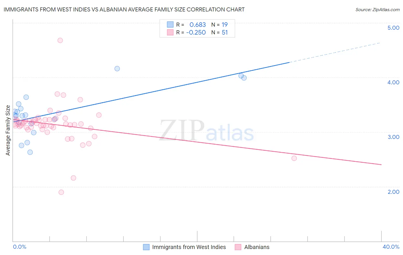 Immigrants from West Indies vs Albanian Average Family Size