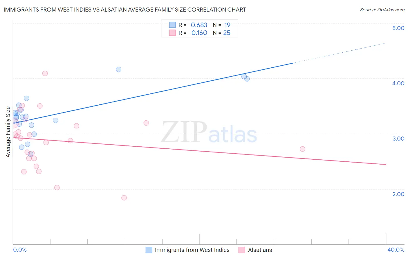 Immigrants from West Indies vs Alsatian Average Family Size