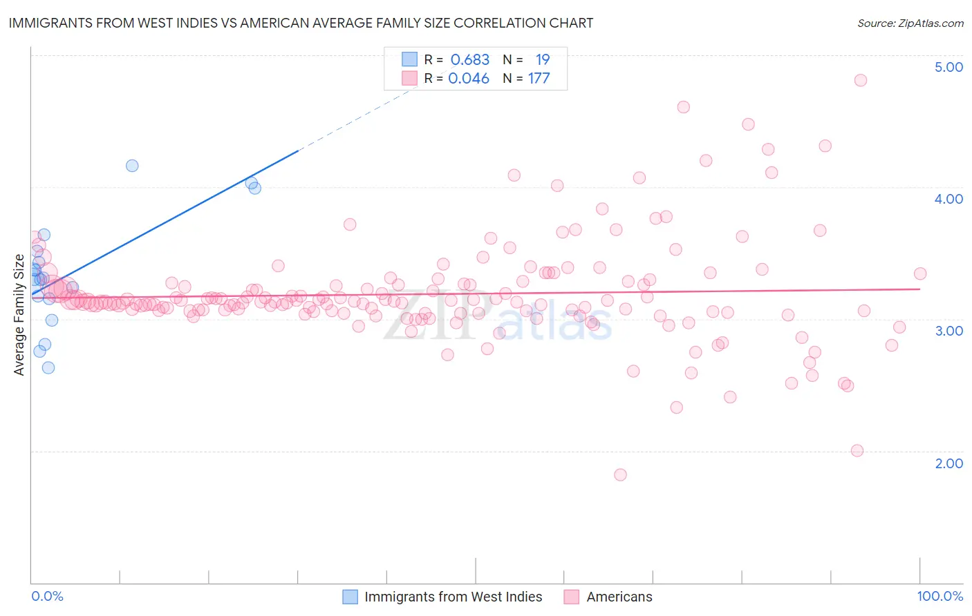 Immigrants from West Indies vs American Average Family Size