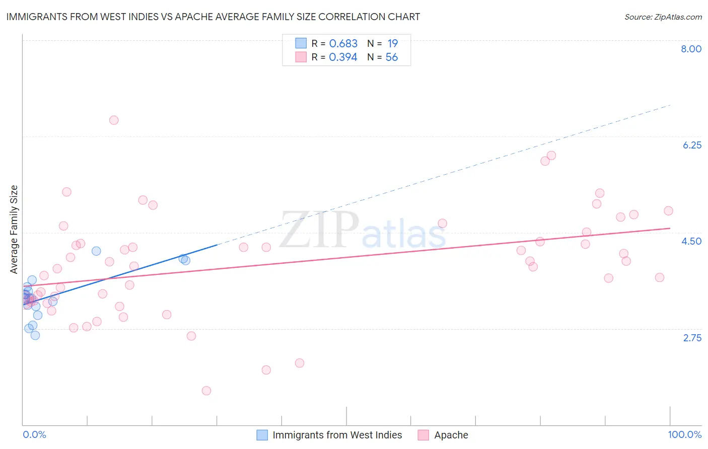 Immigrants from West Indies vs Apache Average Family Size