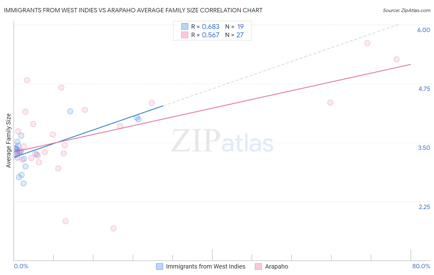 Immigrants from West Indies vs Arapaho Average Family Size