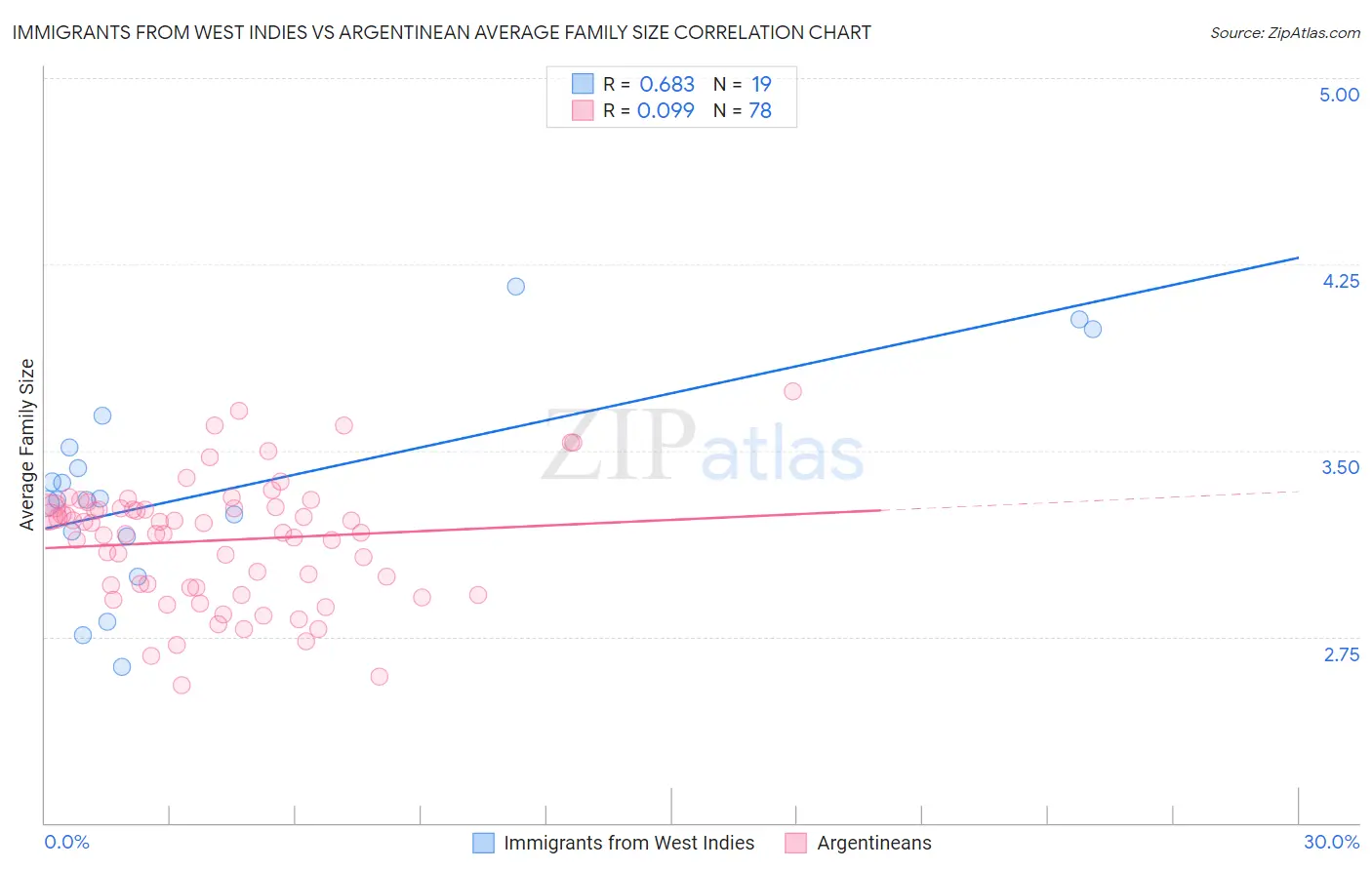 Immigrants from West Indies vs Argentinean Average Family Size