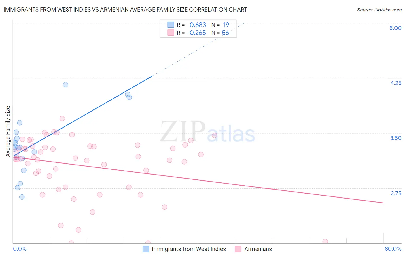 Immigrants from West Indies vs Armenian Average Family Size