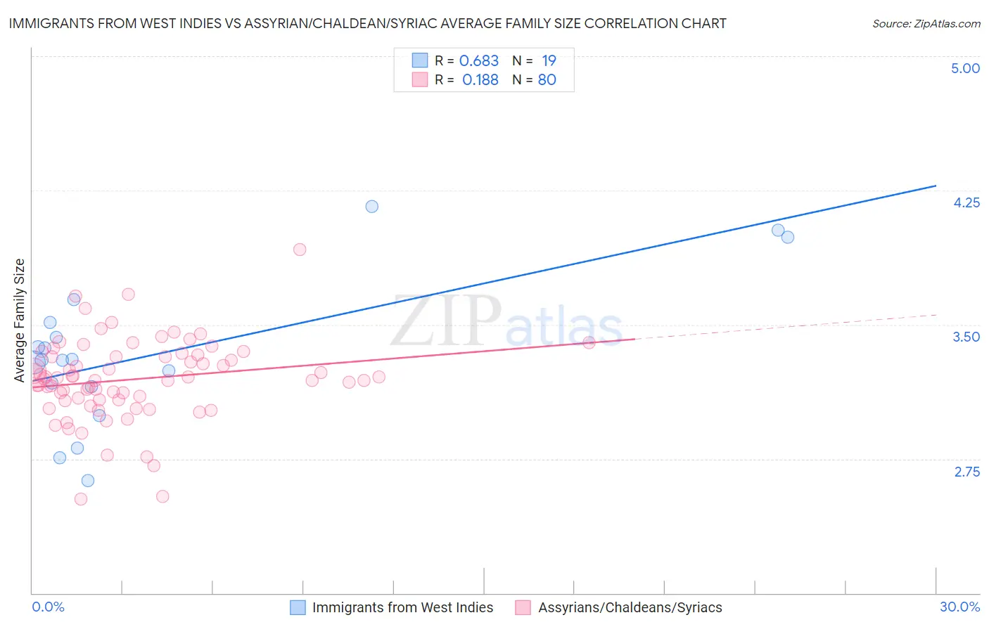 Immigrants from West Indies vs Assyrian/Chaldean/Syriac Average Family Size