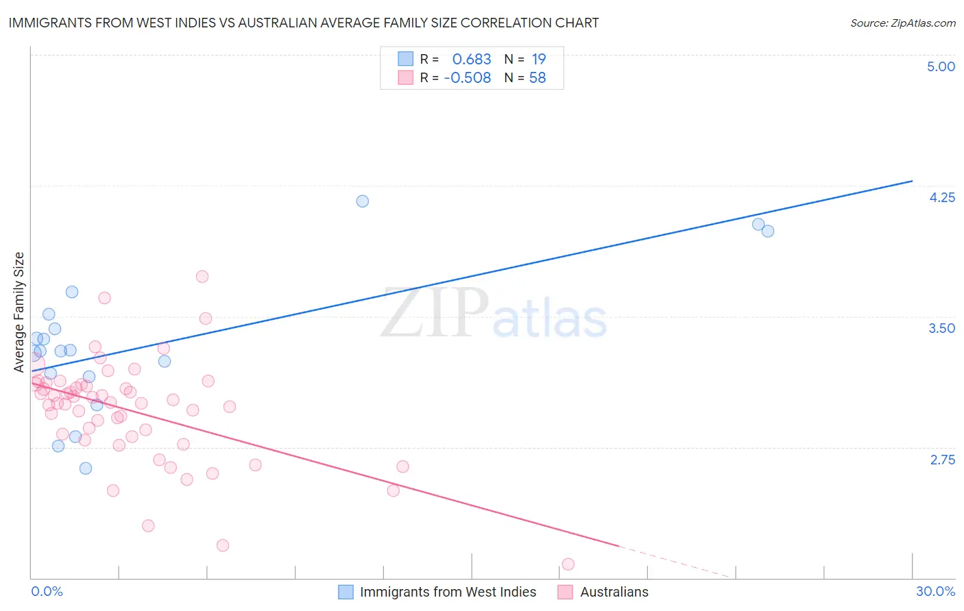 Immigrants from West Indies vs Australian Average Family Size