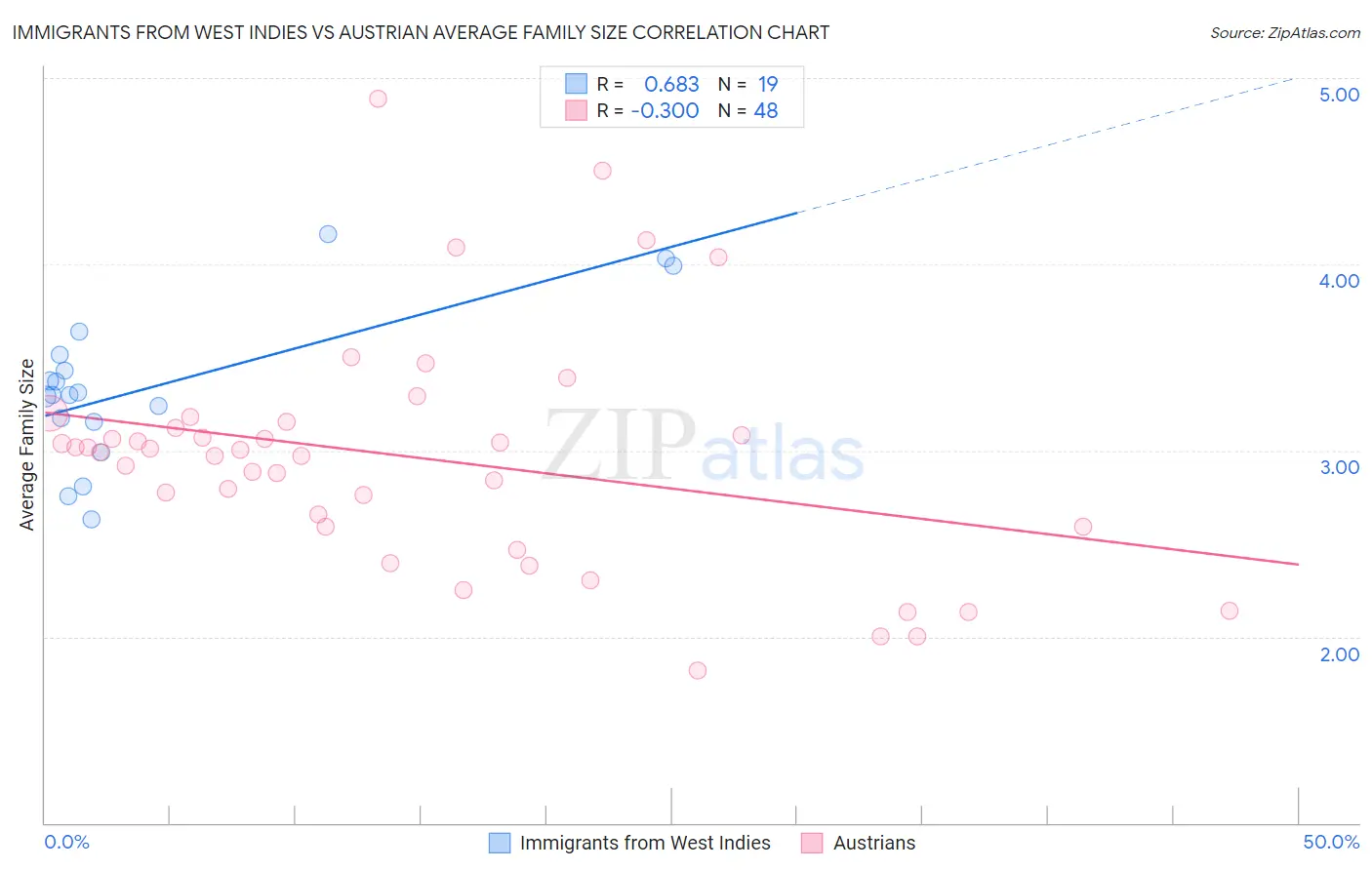 Immigrants from West Indies vs Austrian Average Family Size