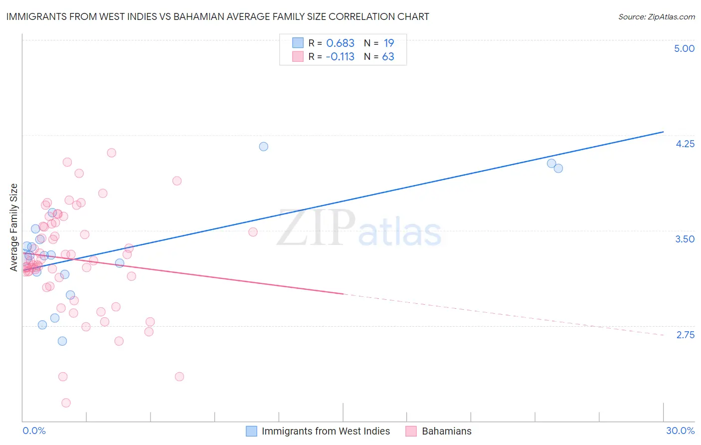 Immigrants from West Indies vs Bahamian Average Family Size