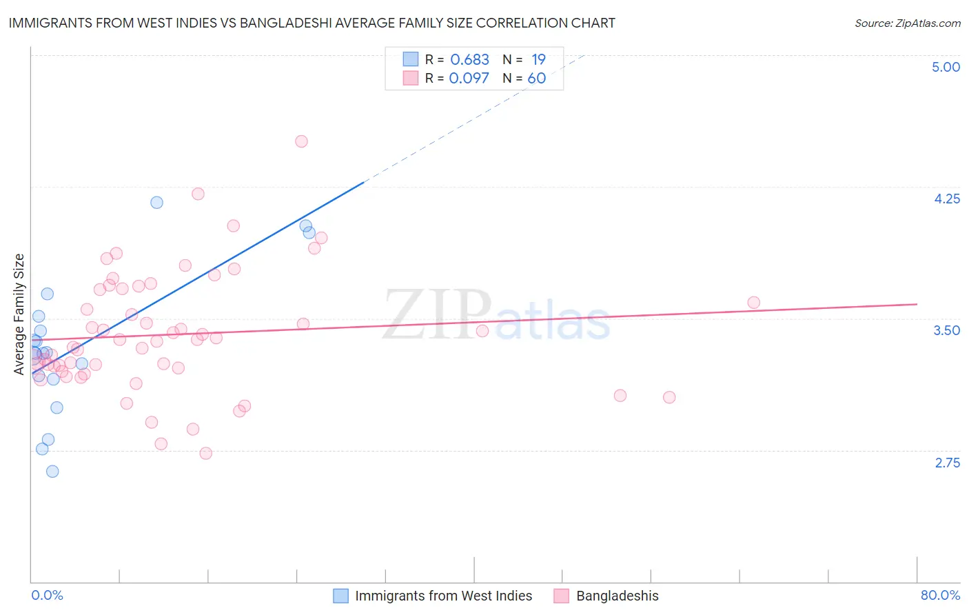 Immigrants from West Indies vs Bangladeshi Average Family Size