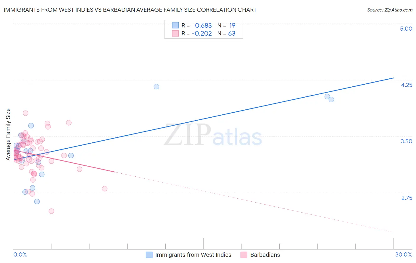 Immigrants from West Indies vs Barbadian Average Family Size