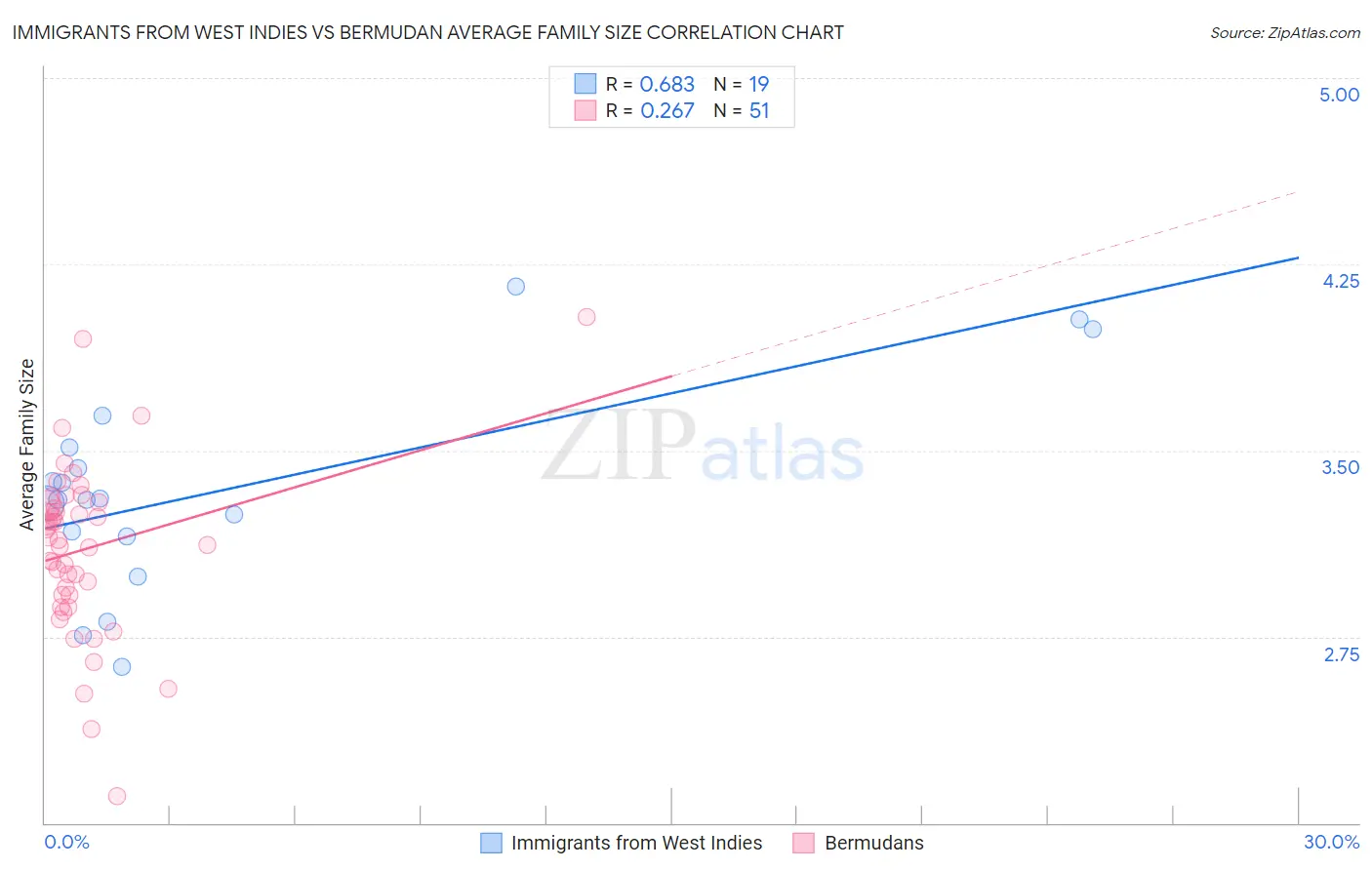 Immigrants from West Indies vs Bermudan Average Family Size