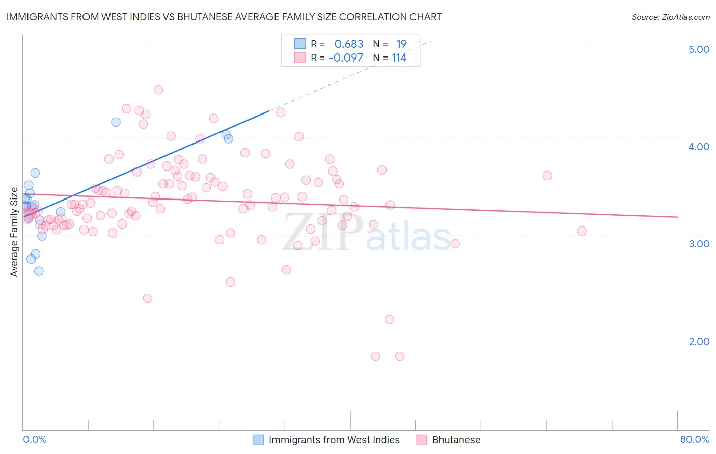 Immigrants from West Indies vs Bhutanese Average Family Size