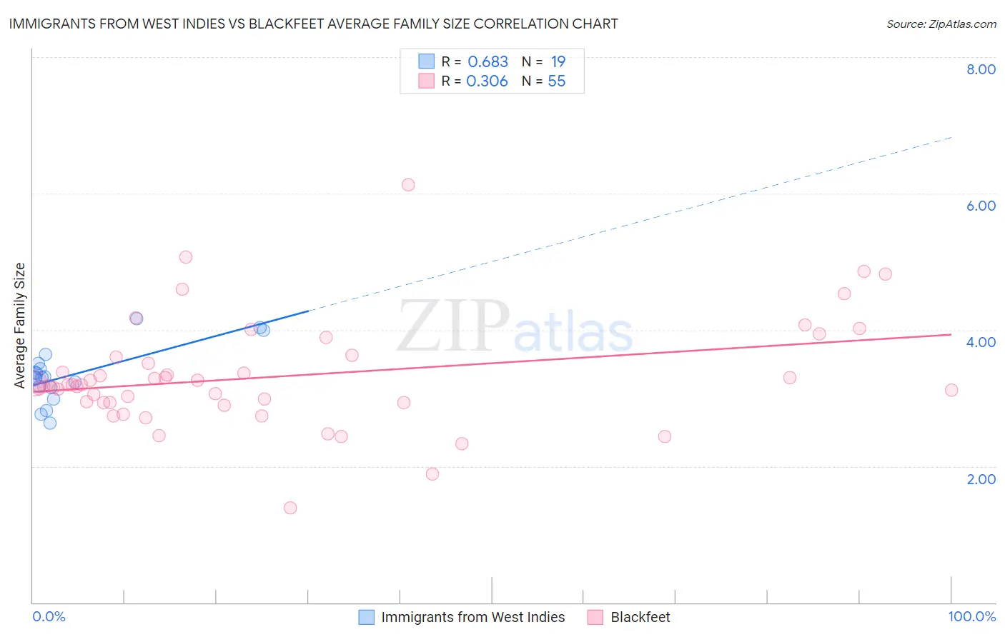 Immigrants from West Indies vs Blackfeet Average Family Size