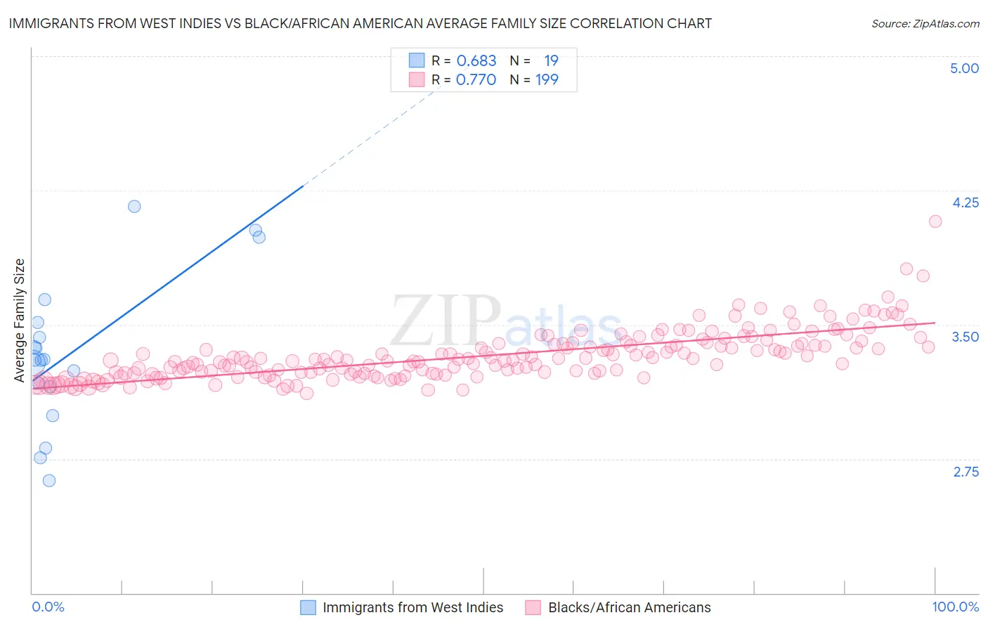 Immigrants from West Indies vs Black/African American Average Family Size