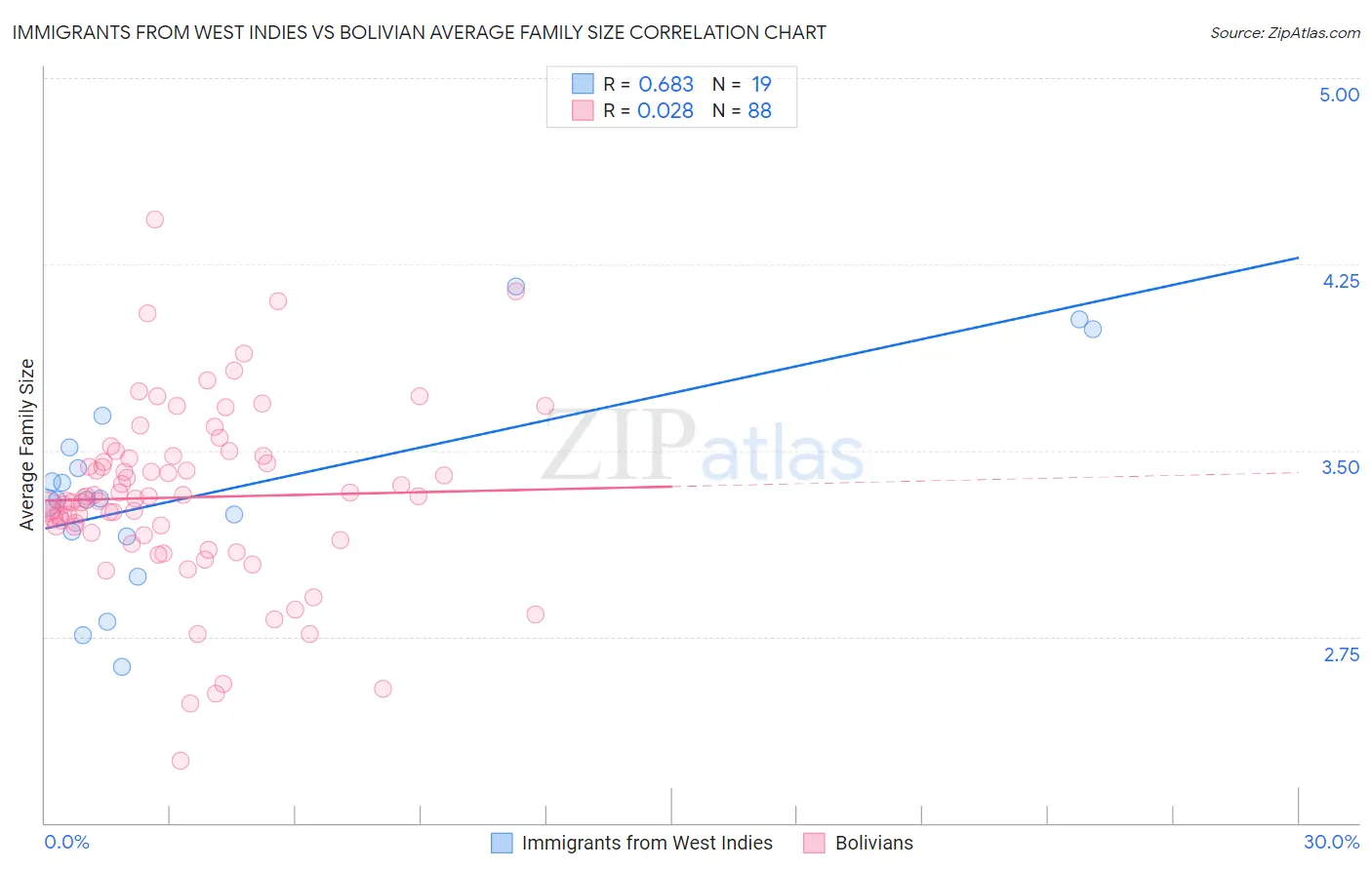 Immigrants from West Indies vs Bolivian Average Family Size