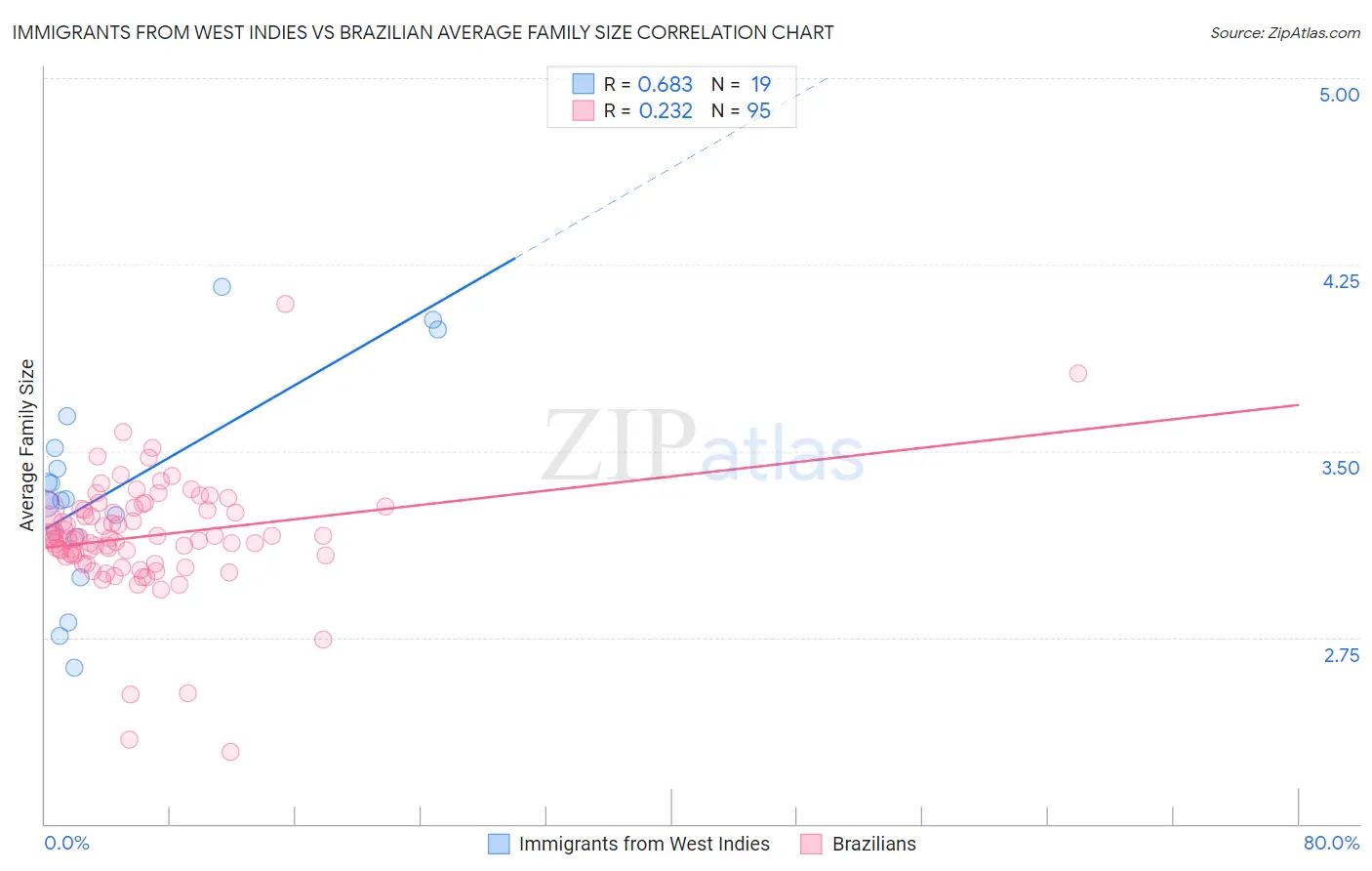 Immigrants from West Indies vs Brazilian Average Family Size