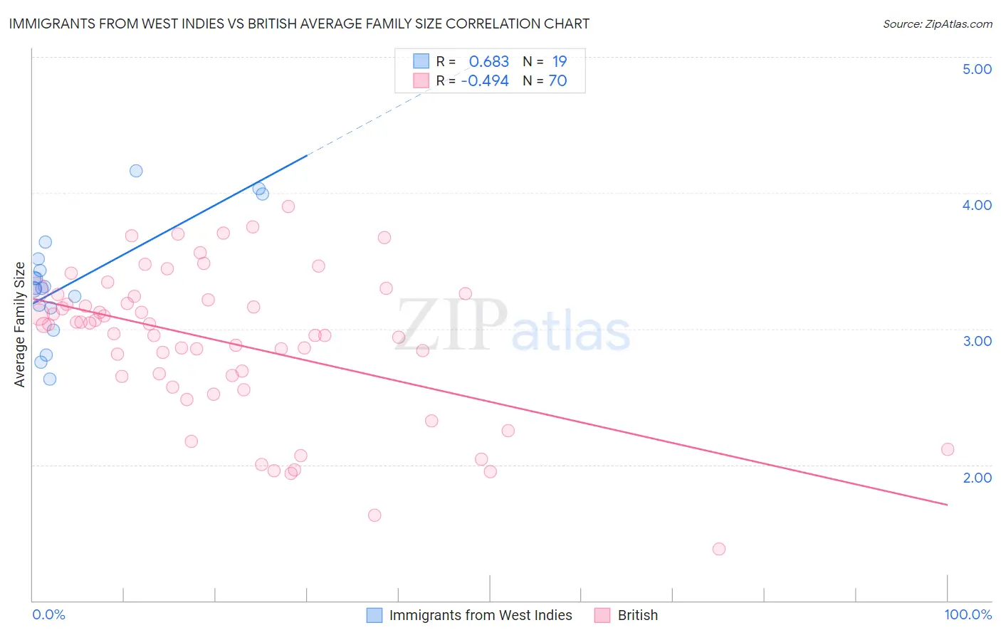 Immigrants from West Indies vs British Average Family Size