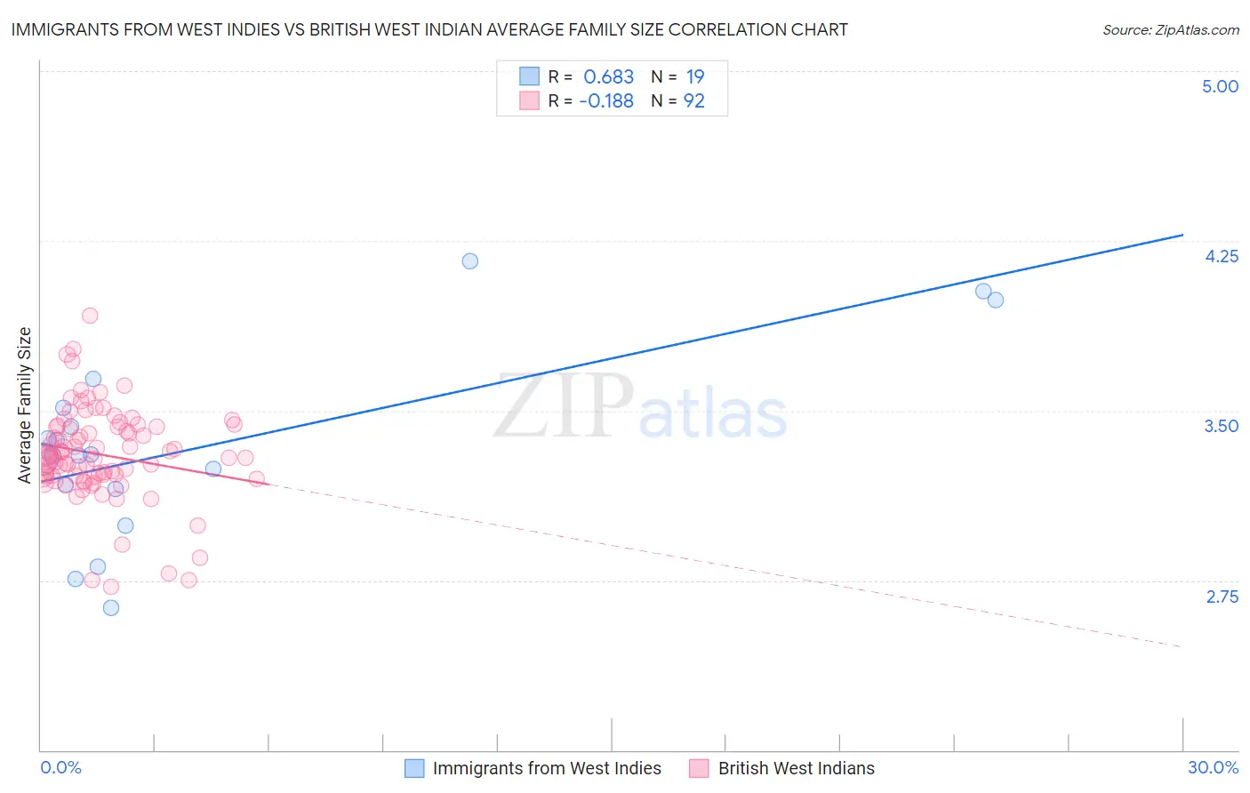 Immigrants from West Indies vs British West Indian Average Family Size