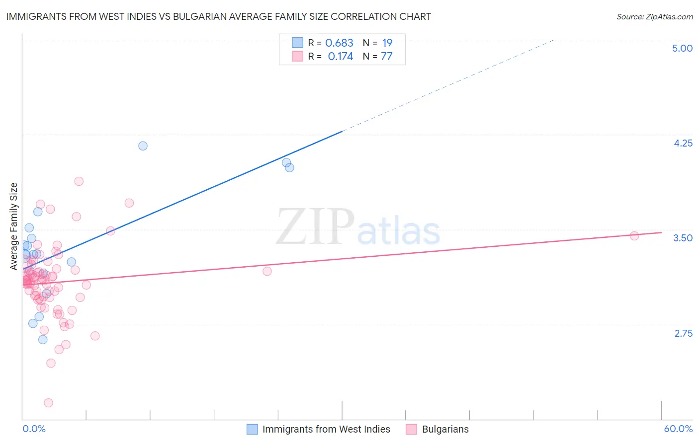 Immigrants from West Indies vs Bulgarian Average Family Size