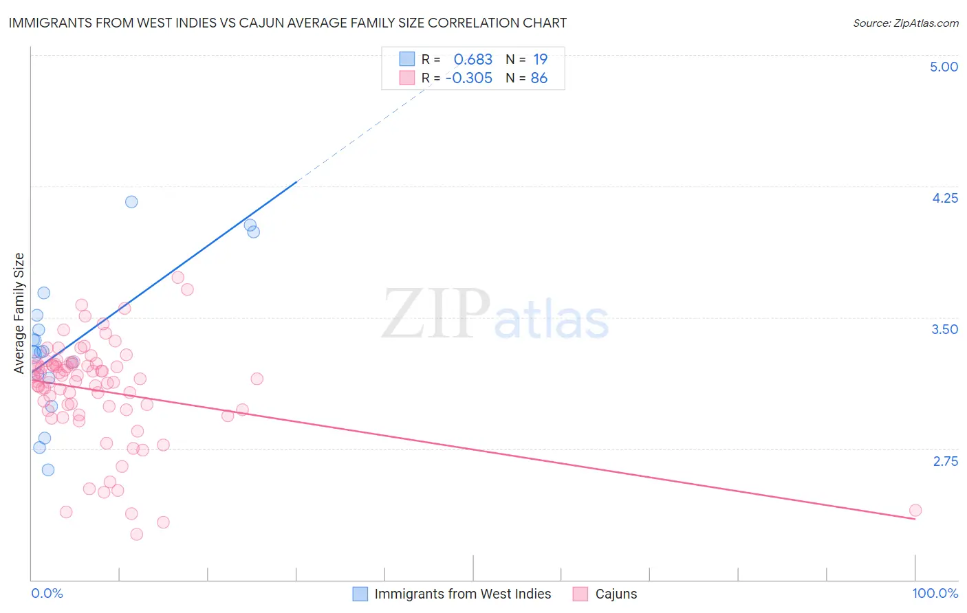 Immigrants from West Indies vs Cajun Average Family Size