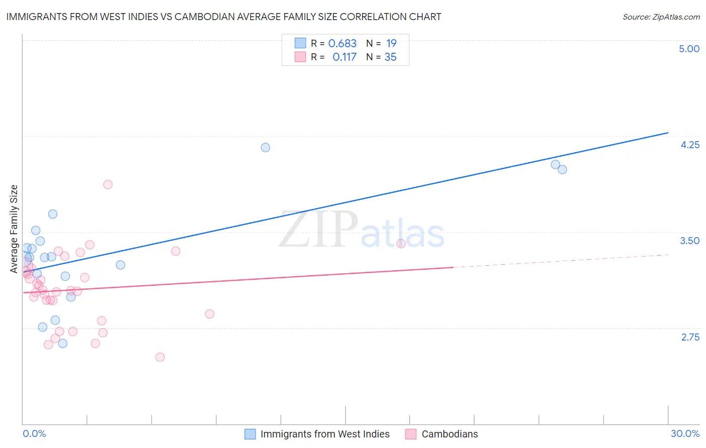 Immigrants from West Indies vs Cambodian Average Family Size