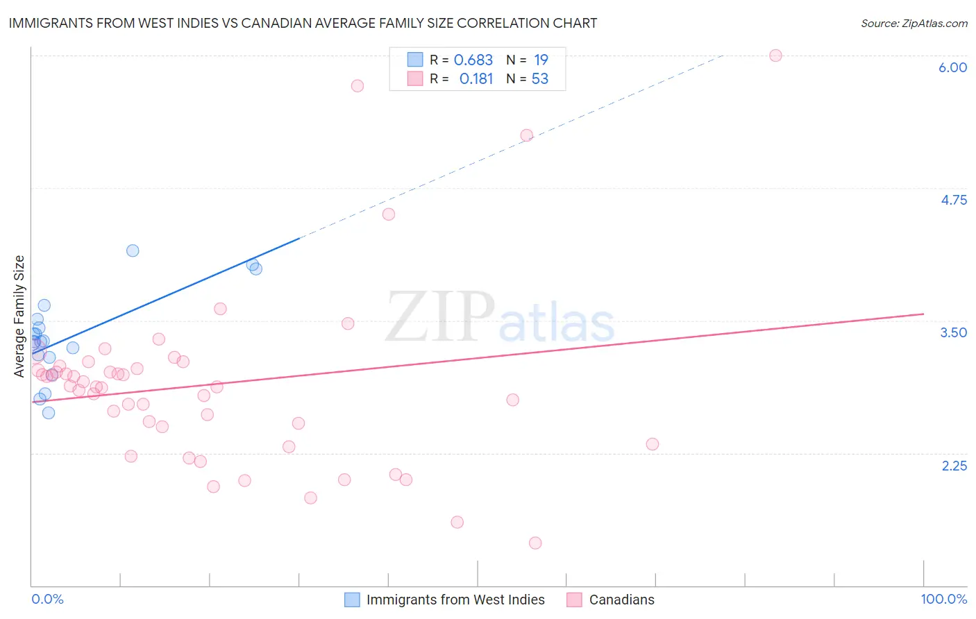 Immigrants from West Indies vs Canadian Average Family Size