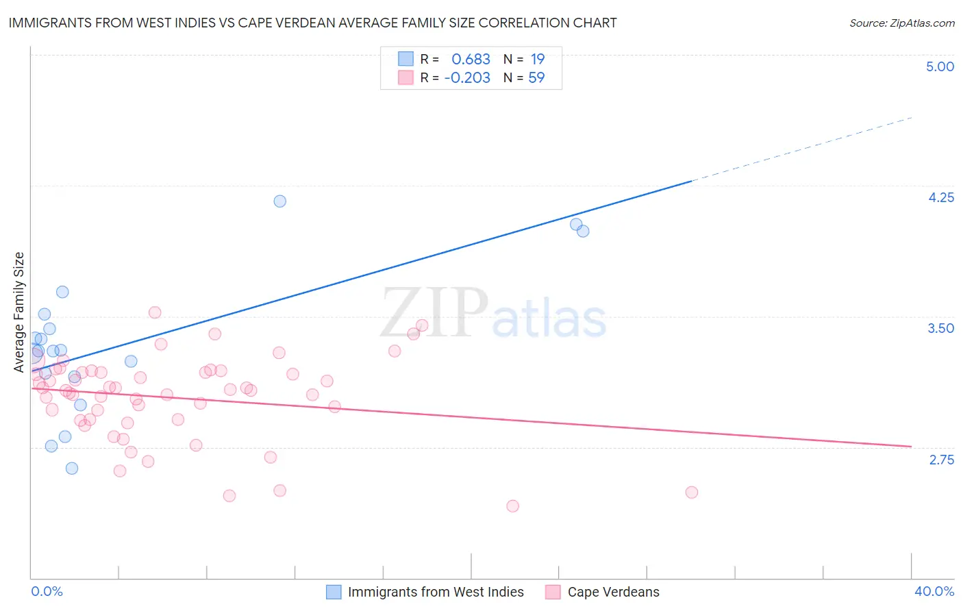 Immigrants from West Indies vs Cape Verdean Average Family Size
