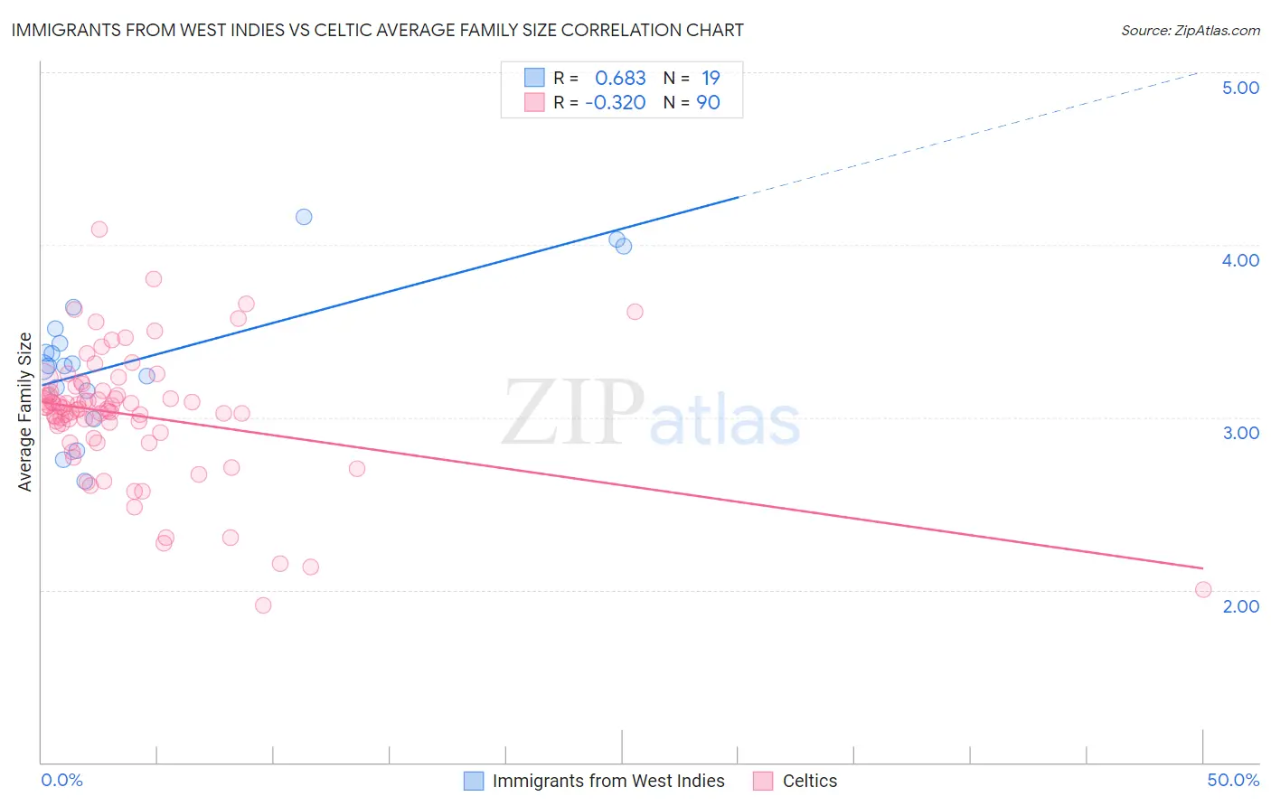 Immigrants from West Indies vs Celtic Average Family Size