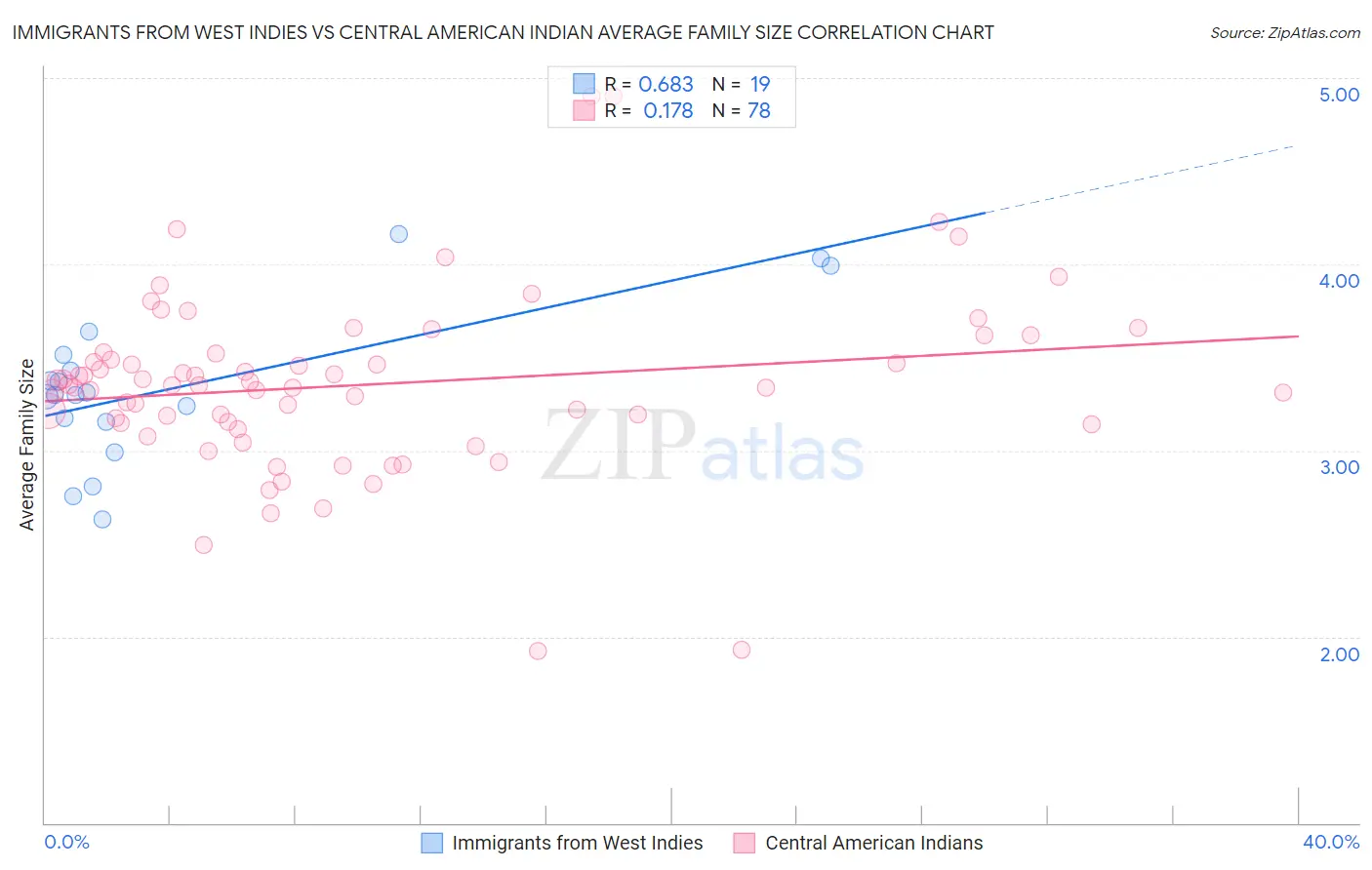 Immigrants from West Indies vs Central American Indian Average Family Size