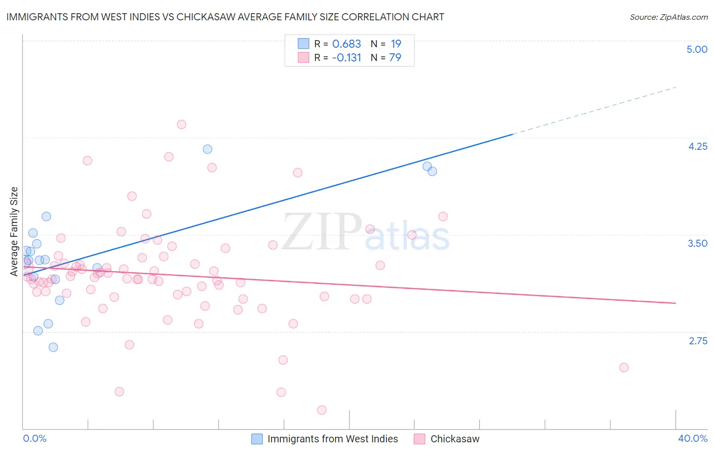 Immigrants from West Indies vs Chickasaw Average Family Size