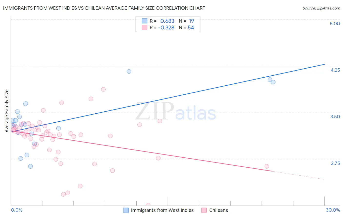 Immigrants from West Indies vs Chilean Average Family Size