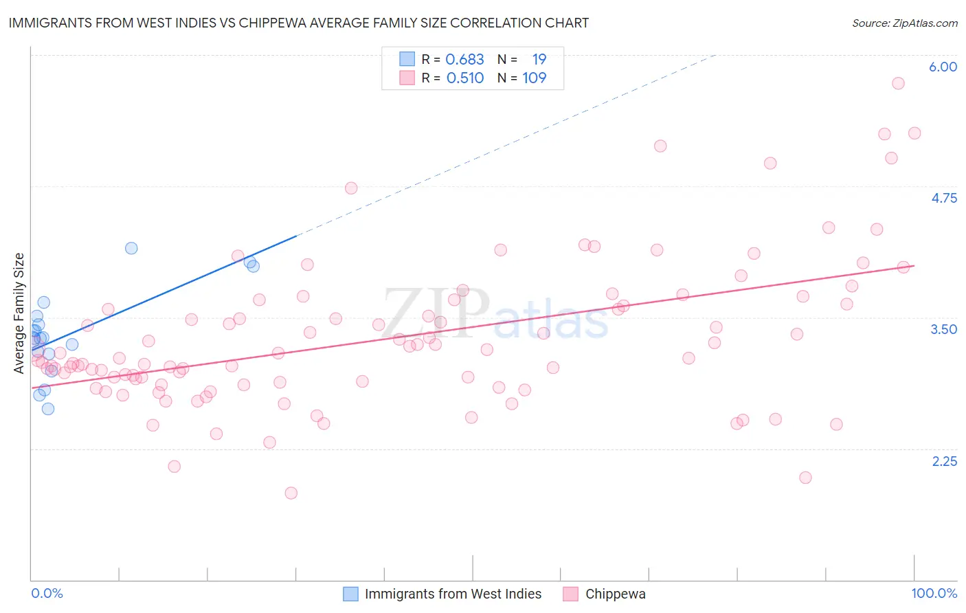 Immigrants from West Indies vs Chippewa Average Family Size