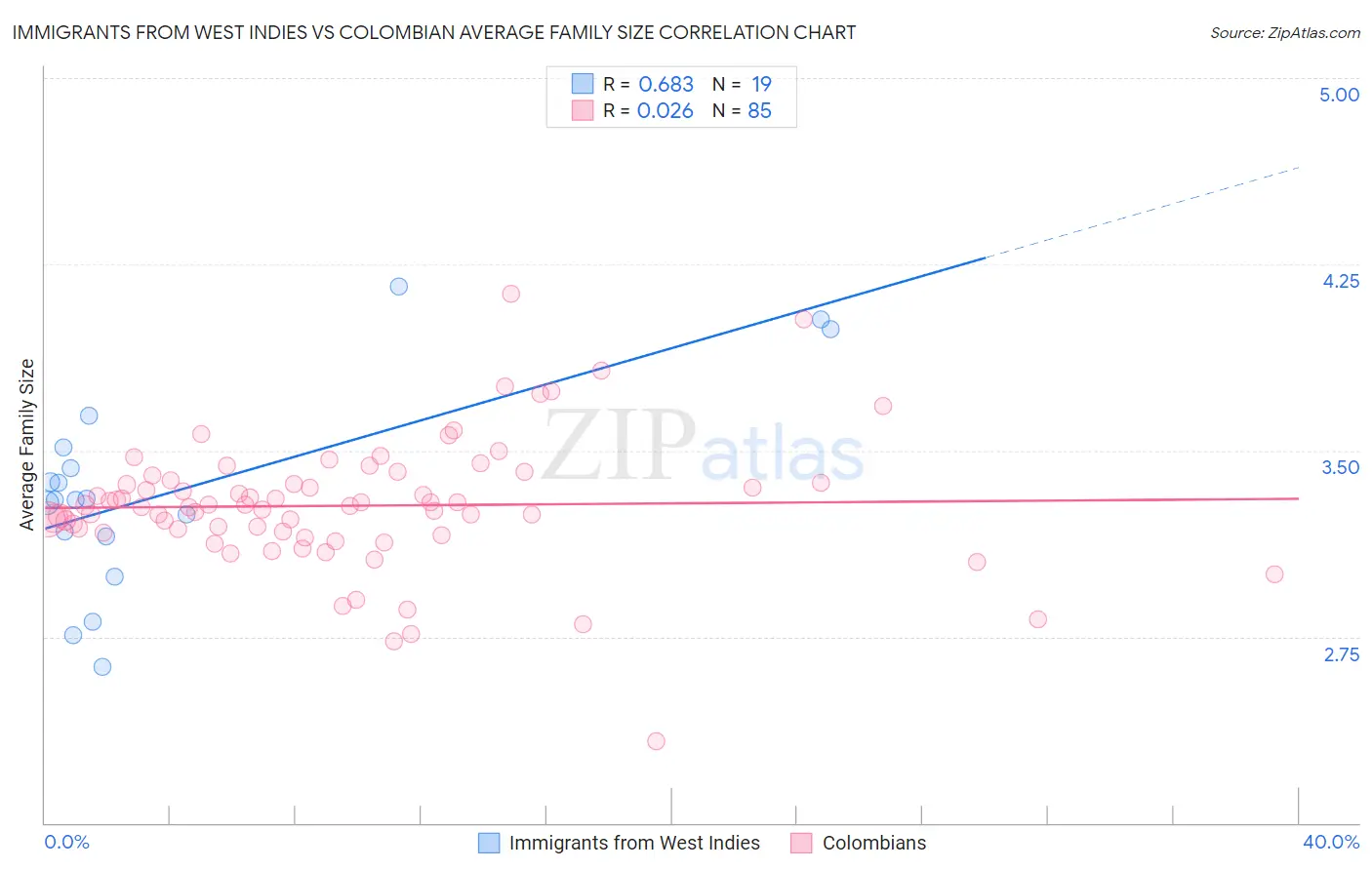 Immigrants from West Indies vs Colombian Average Family Size