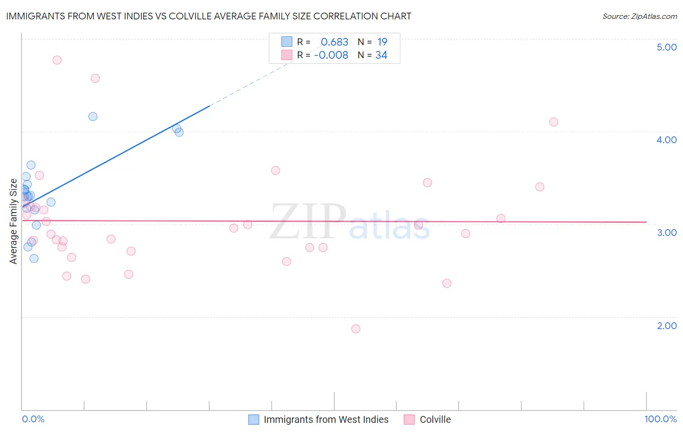 Immigrants from West Indies vs Colville Average Family Size