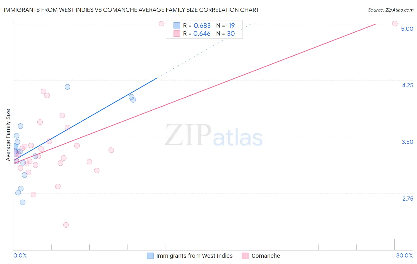 Immigrants from West Indies vs Comanche Average Family Size